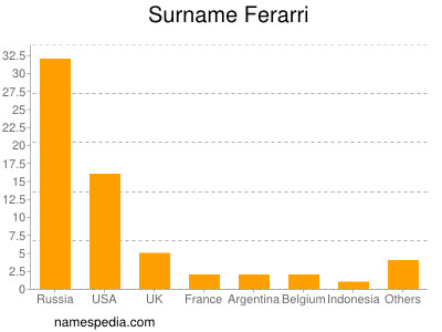 Surname Ferarri