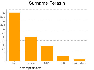 Surname Ferasin