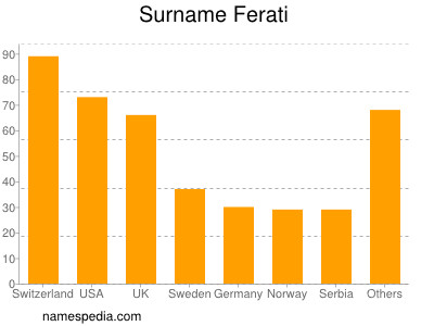 Surname Ferati