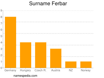 Surname Ferbar