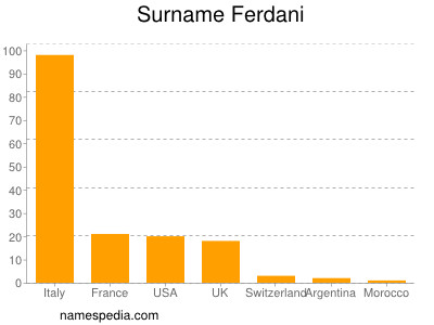 Surname Ferdani