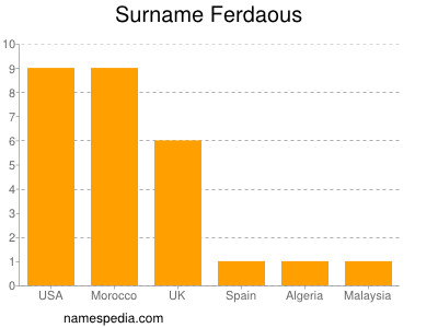 Surname Ferdaous