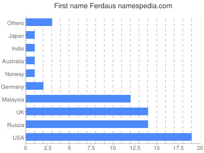 prenom Ferdaus