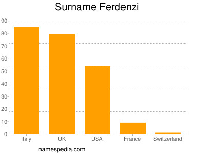 Surname Ferdenzi