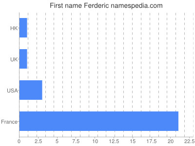Given name Ferderic