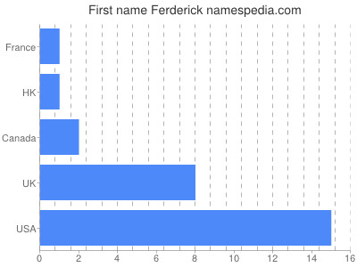 Given name Ferderick