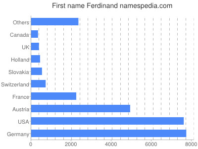 Given name Ferdinand