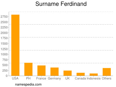 Surname Ferdinand
