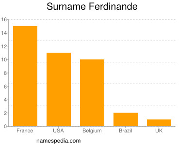Surname Ferdinande