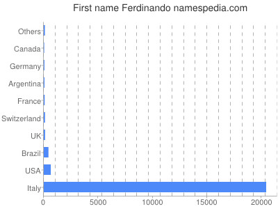 prenom Ferdinando