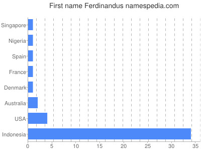Given name Ferdinandus