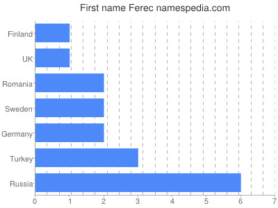 Given name Ferec
