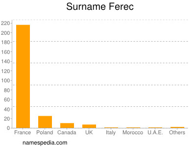 Surname Ferec