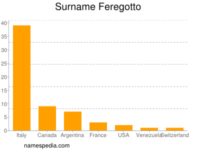 Surname Feregotto
