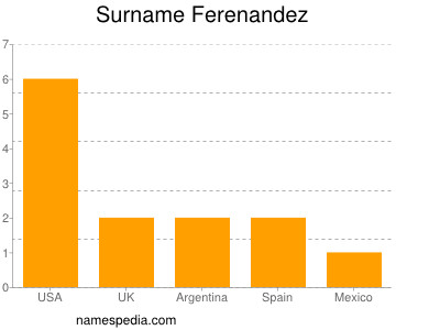 Surname Ferenandez