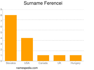 Surname Ferencei