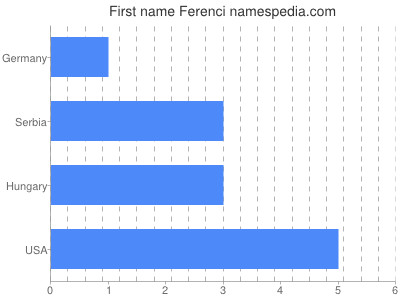 Given name Ferenci