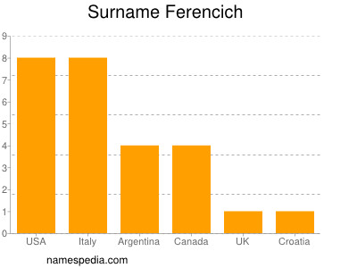 Surname Ferencich