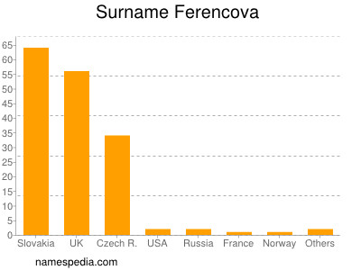 Surname Ferencova