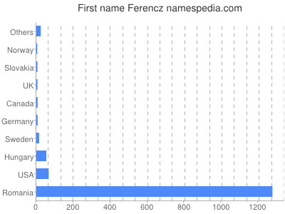 Given name Ferencz
