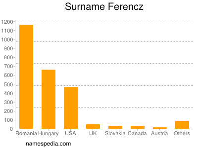 Surname Ferencz