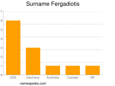 Surname Fergadiotis