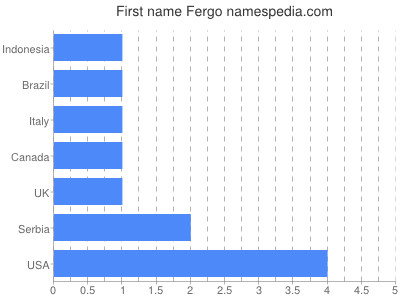Given name Fergo