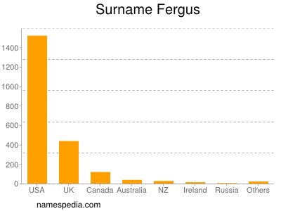 Surname Fergus
