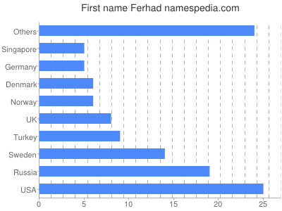 Given name Ferhad