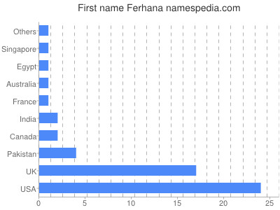Given name Ferhana