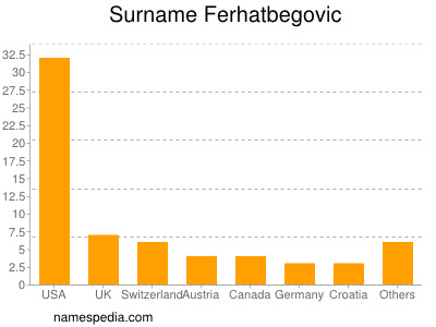 Surname Ferhatbegovic