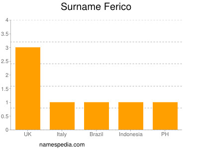 Surname Ferico
