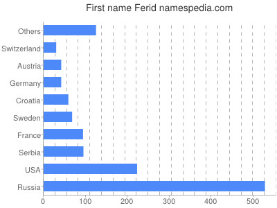 Given name Ferid