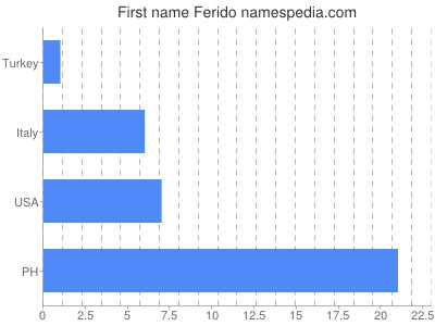 Given name Ferido