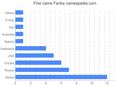 Given name Ferika