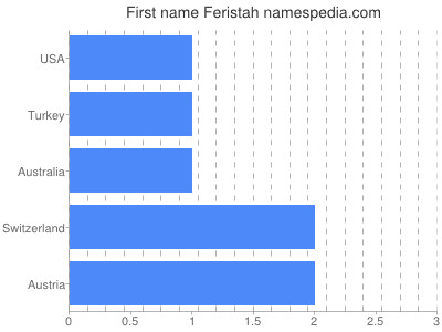 Given name Feristah