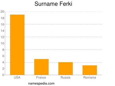 Surname Ferki