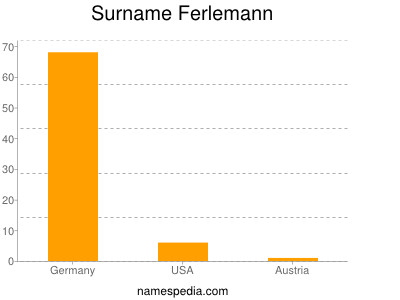 Surname Ferlemann