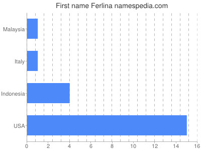 Given name Ferlina