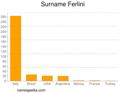 Surname Ferlini