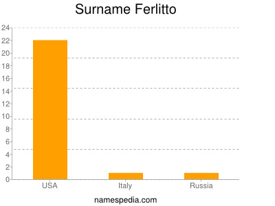 Surname Ferlitto