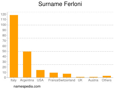 Surname Ferloni
