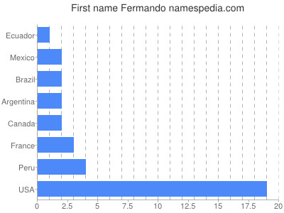 Vornamen Fermando