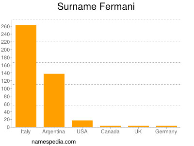 Surname Fermani
