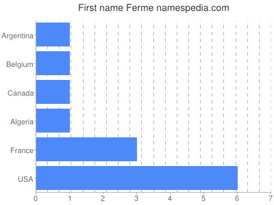 Given name Ferme
