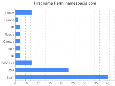 Given name Fermi