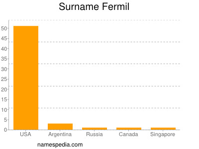 Surname Fermil