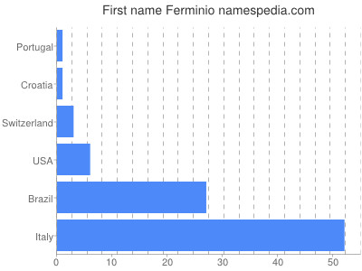 Given name Ferminio