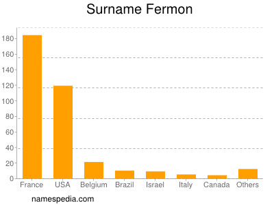 Surname Fermon