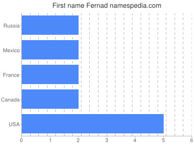 Given name Fernad